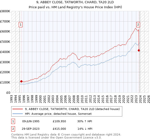 9, ABBEY CLOSE, TATWORTH, CHARD, TA20 2LD: Price paid vs HM Land Registry's House Price Index