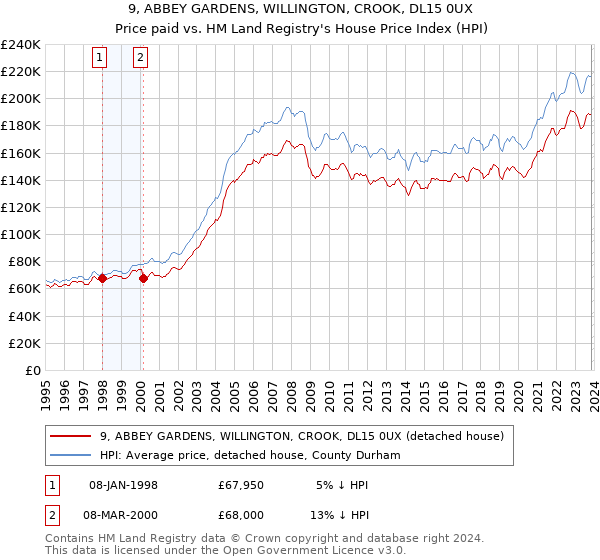 9, ABBEY GARDENS, WILLINGTON, CROOK, DL15 0UX: Price paid vs HM Land Registry's House Price Index