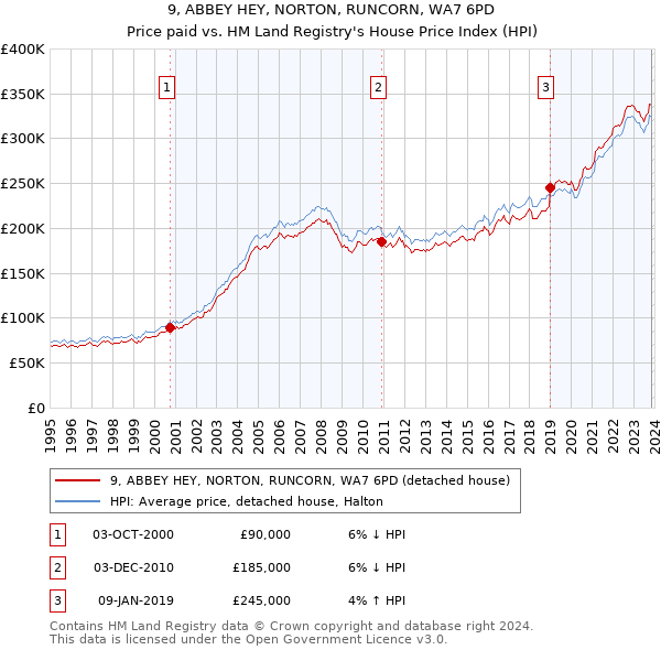 9, ABBEY HEY, NORTON, RUNCORN, WA7 6PD: Price paid vs HM Land Registry's House Price Index