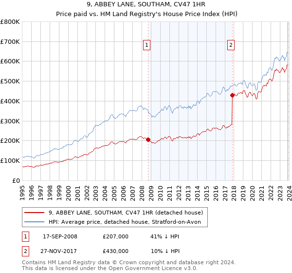 9, ABBEY LANE, SOUTHAM, CV47 1HR: Price paid vs HM Land Registry's House Price Index