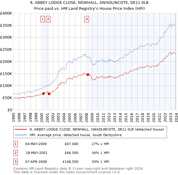 9, ABBEY LODGE CLOSE, NEWHALL, SWADLINCOTE, DE11 0LB: Price paid vs HM Land Registry's House Price Index