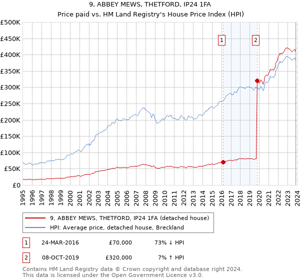 9, ABBEY MEWS, THETFORD, IP24 1FA: Price paid vs HM Land Registry's House Price Index