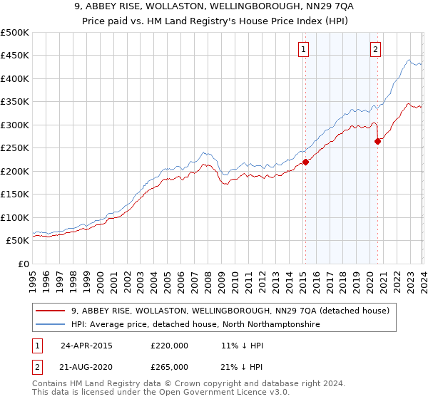 9, ABBEY RISE, WOLLASTON, WELLINGBOROUGH, NN29 7QA: Price paid vs HM Land Registry's House Price Index