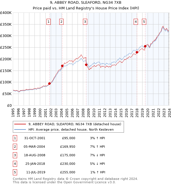 9, ABBEY ROAD, SLEAFORD, NG34 7XB: Price paid vs HM Land Registry's House Price Index
