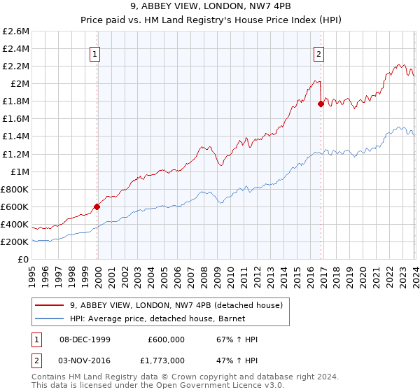 9, ABBEY VIEW, LONDON, NW7 4PB: Price paid vs HM Land Registry's House Price Index