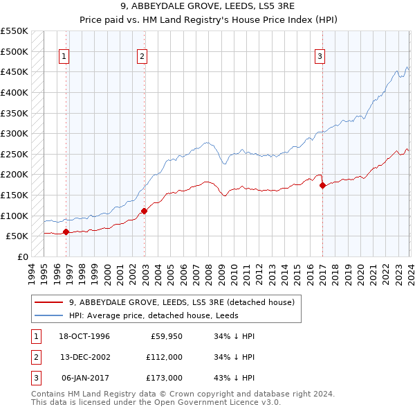 9, ABBEYDALE GROVE, LEEDS, LS5 3RE: Price paid vs HM Land Registry's House Price Index