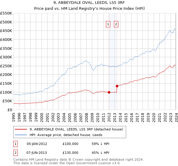 9, ABBEYDALE OVAL, LEEDS, LS5 3RF: Price paid vs HM Land Registry's House Price Index