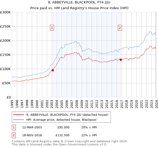 9, ABBEYVILLE, BLACKPOOL, FY4 2JU: Price paid vs HM Land Registry's House Price Index