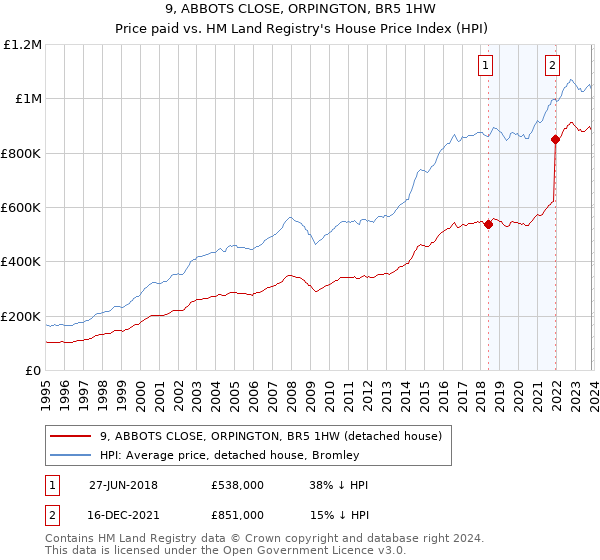 9, ABBOTS CLOSE, ORPINGTON, BR5 1HW: Price paid vs HM Land Registry's House Price Index