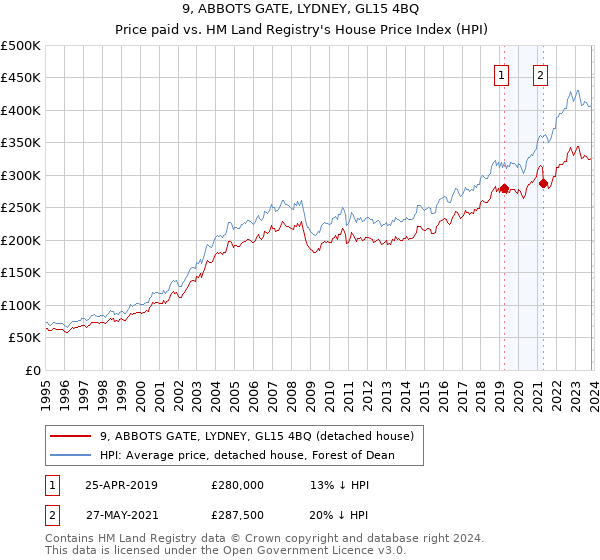 9, ABBOTS GATE, LYDNEY, GL15 4BQ: Price paid vs HM Land Registry's House Price Index