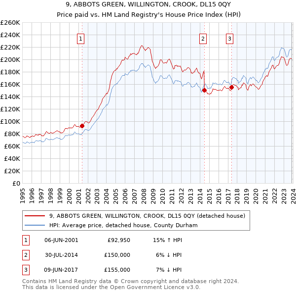 9, ABBOTS GREEN, WILLINGTON, CROOK, DL15 0QY: Price paid vs HM Land Registry's House Price Index