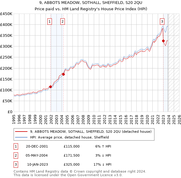 9, ABBOTS MEADOW, SOTHALL, SHEFFIELD, S20 2QU: Price paid vs HM Land Registry's House Price Index