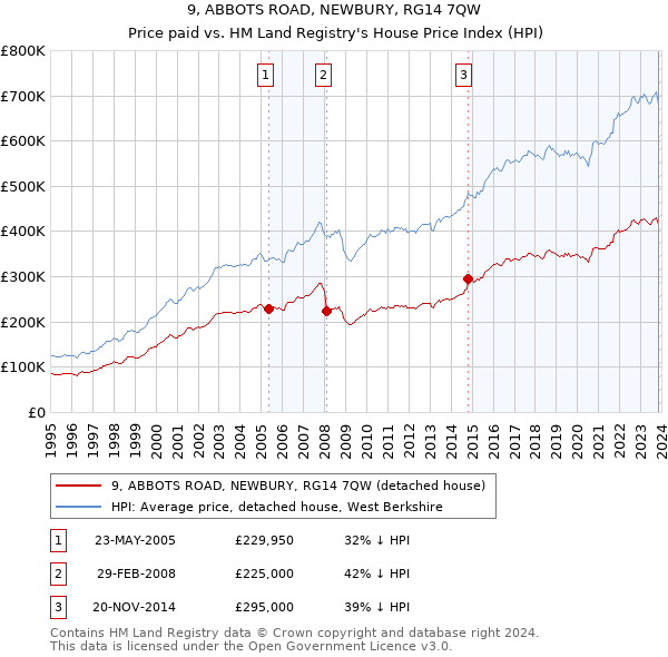 9, ABBOTS ROAD, NEWBURY, RG14 7QW: Price paid vs HM Land Registry's House Price Index
