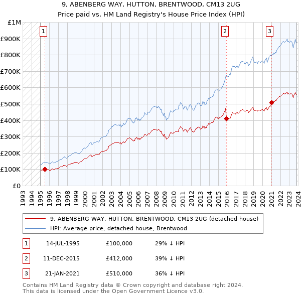 9, ABENBERG WAY, HUTTON, BRENTWOOD, CM13 2UG: Price paid vs HM Land Registry's House Price Index