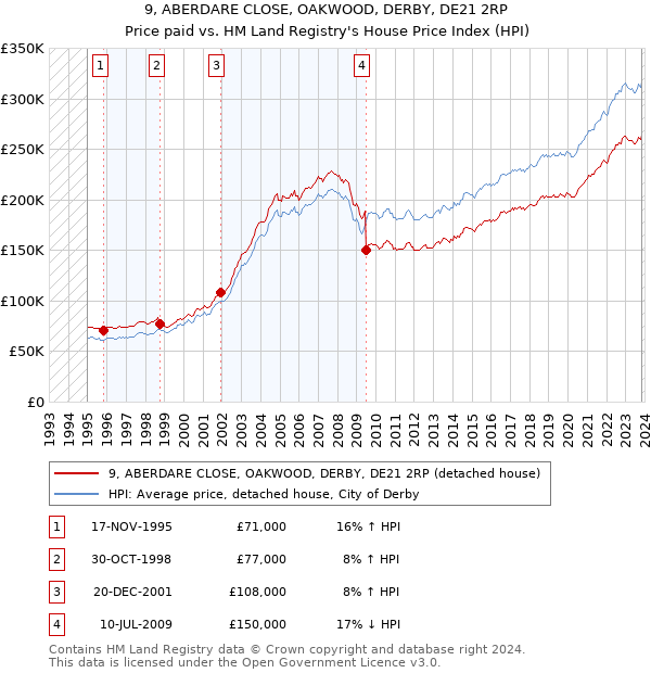 9, ABERDARE CLOSE, OAKWOOD, DERBY, DE21 2RP: Price paid vs HM Land Registry's House Price Index