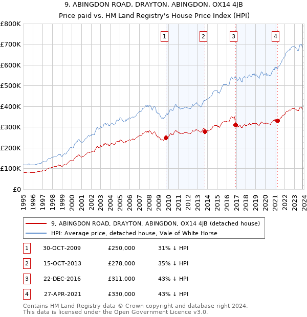 9, ABINGDON ROAD, DRAYTON, ABINGDON, OX14 4JB: Price paid vs HM Land Registry's House Price Index