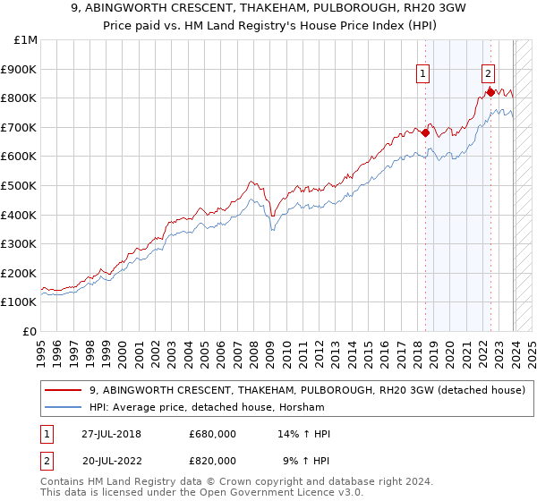 9, ABINGWORTH CRESCENT, THAKEHAM, PULBOROUGH, RH20 3GW: Price paid vs HM Land Registry's House Price Index