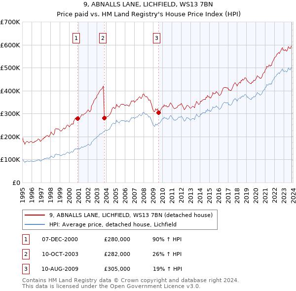 9, ABNALLS LANE, LICHFIELD, WS13 7BN: Price paid vs HM Land Registry's House Price Index