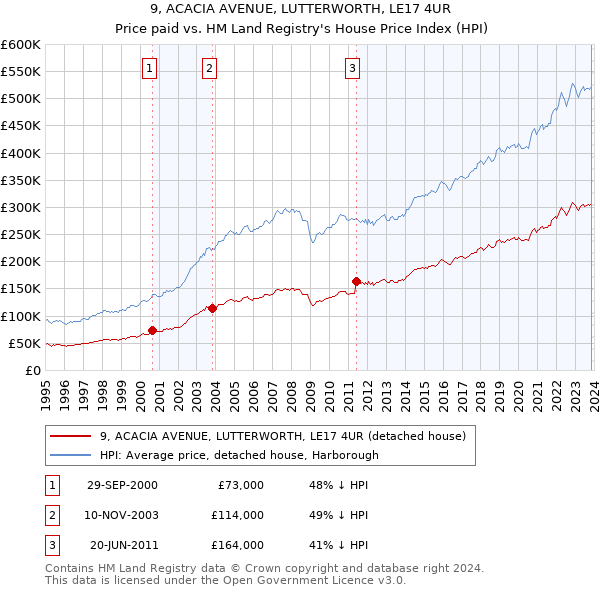 9, ACACIA AVENUE, LUTTERWORTH, LE17 4UR: Price paid vs HM Land Registry's House Price Index
