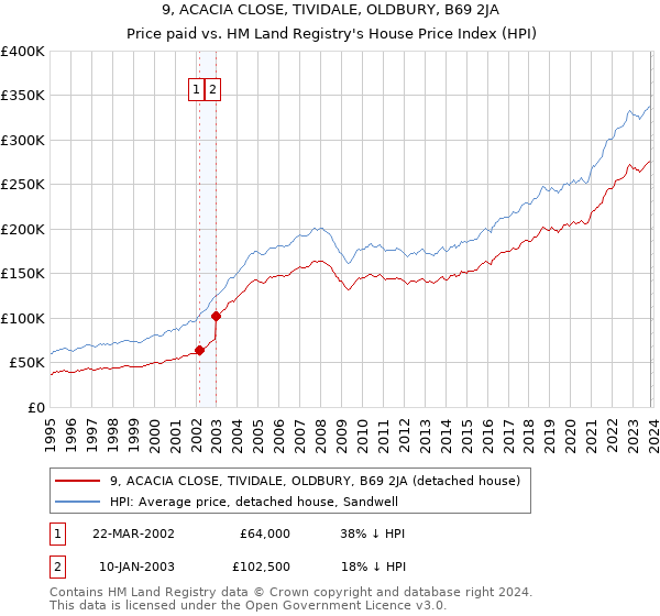 9, ACACIA CLOSE, TIVIDALE, OLDBURY, B69 2JA: Price paid vs HM Land Registry's House Price Index