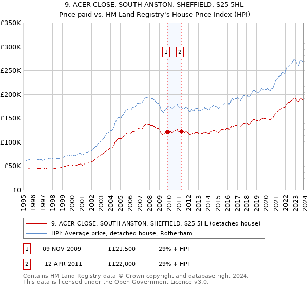 9, ACER CLOSE, SOUTH ANSTON, SHEFFIELD, S25 5HL: Price paid vs HM Land Registry's House Price Index