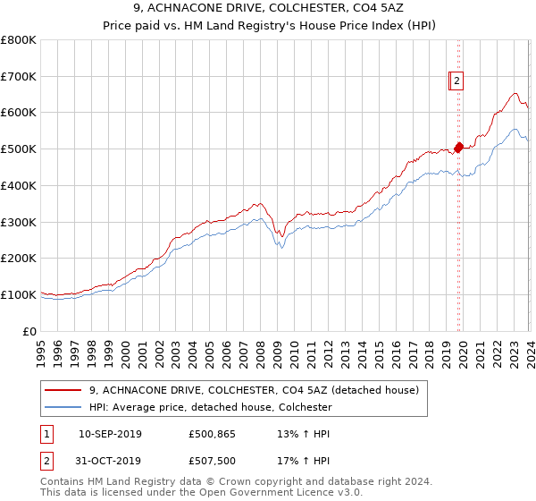 9, ACHNACONE DRIVE, COLCHESTER, CO4 5AZ: Price paid vs HM Land Registry's House Price Index