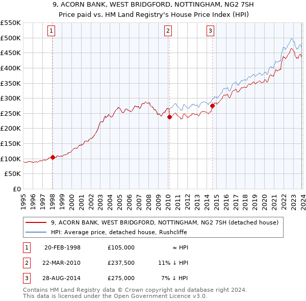 9, ACORN BANK, WEST BRIDGFORD, NOTTINGHAM, NG2 7SH: Price paid vs HM Land Registry's House Price Index