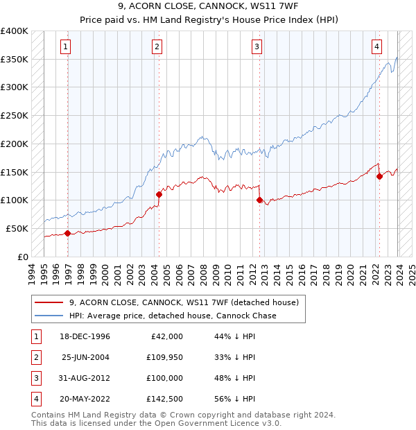 9, ACORN CLOSE, CANNOCK, WS11 7WF: Price paid vs HM Land Registry's House Price Index