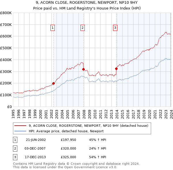 9, ACORN CLOSE, ROGERSTONE, NEWPORT, NP10 9HY: Price paid vs HM Land Registry's House Price Index