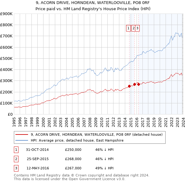 9, ACORN DRIVE, HORNDEAN, WATERLOOVILLE, PO8 0RF: Price paid vs HM Land Registry's House Price Index