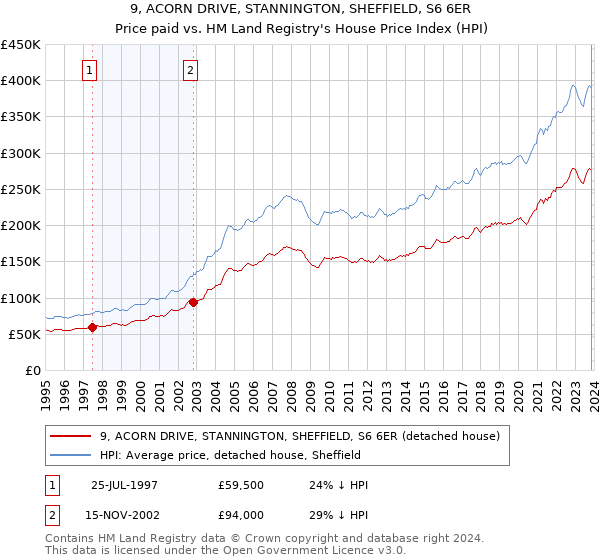 9, ACORN DRIVE, STANNINGTON, SHEFFIELD, S6 6ER: Price paid vs HM Land Registry's House Price Index