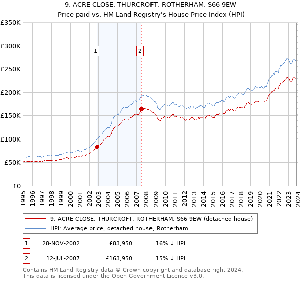 9, ACRE CLOSE, THURCROFT, ROTHERHAM, S66 9EW: Price paid vs HM Land Registry's House Price Index