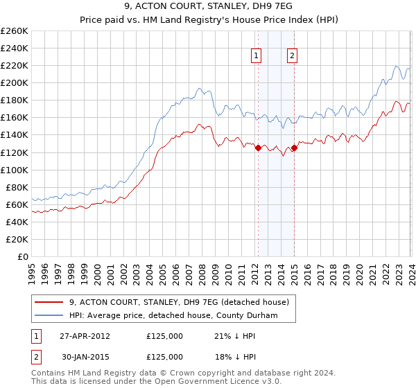 9, ACTON COURT, STANLEY, DH9 7EG: Price paid vs HM Land Registry's House Price Index