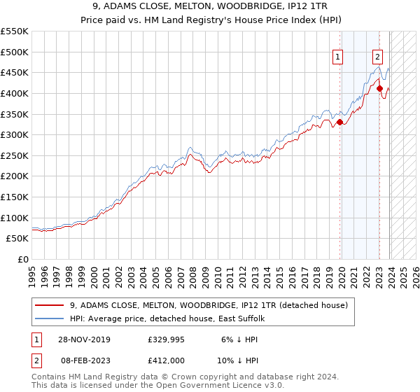 9, ADAMS CLOSE, MELTON, WOODBRIDGE, IP12 1TR: Price paid vs HM Land Registry's House Price Index