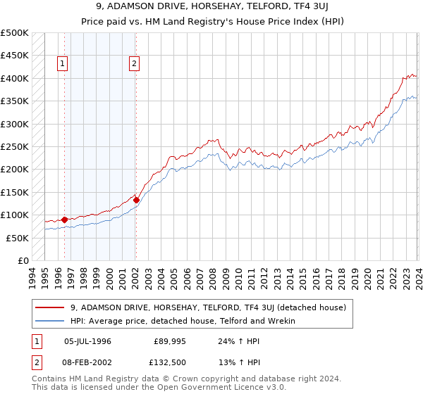 9, ADAMSON DRIVE, HORSEHAY, TELFORD, TF4 3UJ: Price paid vs HM Land Registry's House Price Index