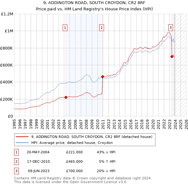 9, ADDINGTON ROAD, SOUTH CROYDON, CR2 8RF: Price paid vs HM Land Registry's House Price Index
