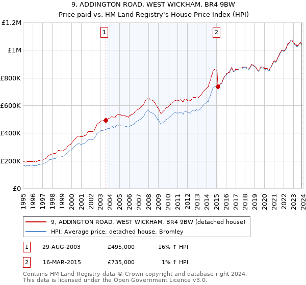 9, ADDINGTON ROAD, WEST WICKHAM, BR4 9BW: Price paid vs HM Land Registry's House Price Index