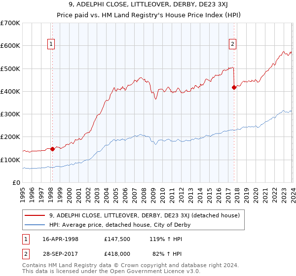 9, ADELPHI CLOSE, LITTLEOVER, DERBY, DE23 3XJ: Price paid vs HM Land Registry's House Price Index
