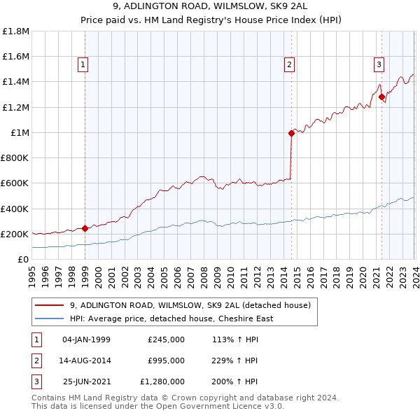 9, ADLINGTON ROAD, WILMSLOW, SK9 2AL: Price paid vs HM Land Registry's House Price Index
