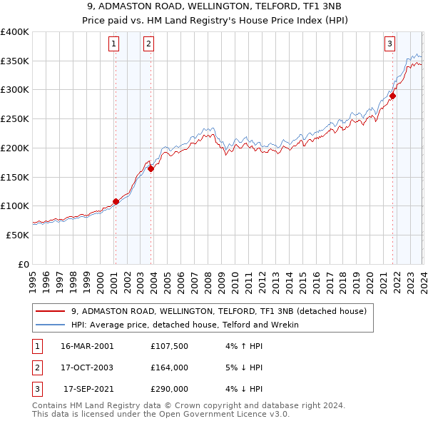 9, ADMASTON ROAD, WELLINGTON, TELFORD, TF1 3NB: Price paid vs HM Land Registry's House Price Index