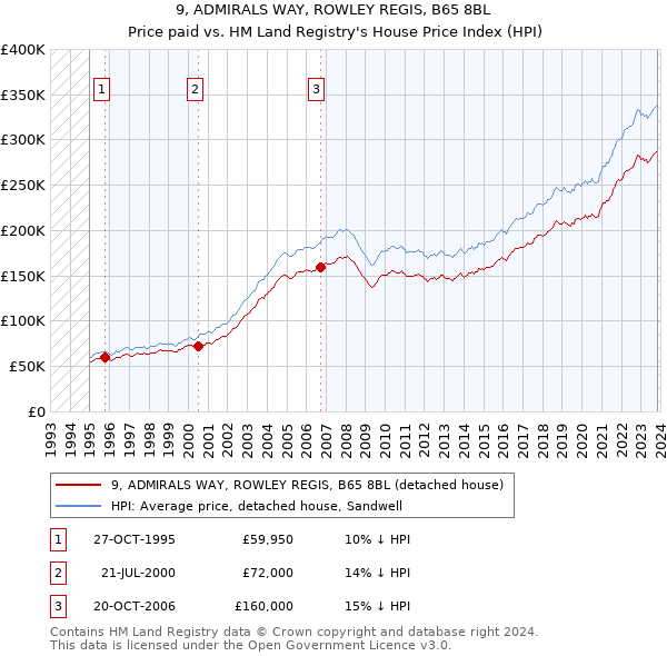 9, ADMIRALS WAY, ROWLEY REGIS, B65 8BL: Price paid vs HM Land Registry's House Price Index
