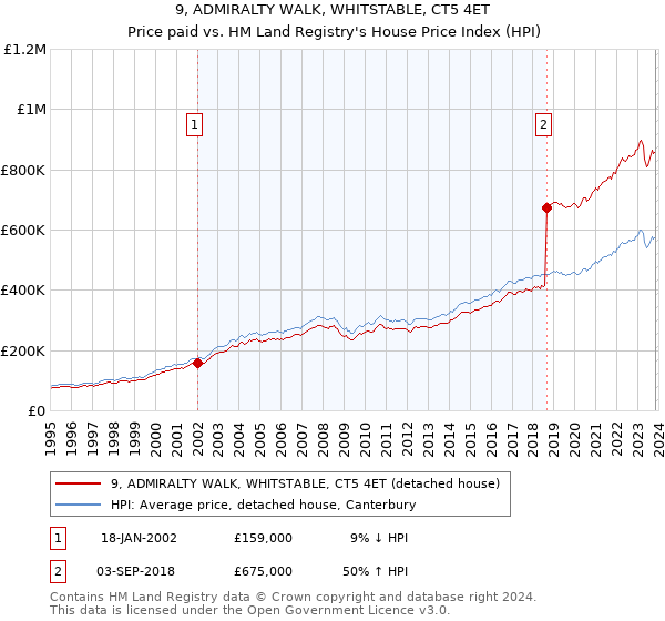 9, ADMIRALTY WALK, WHITSTABLE, CT5 4ET: Price paid vs HM Land Registry's House Price Index