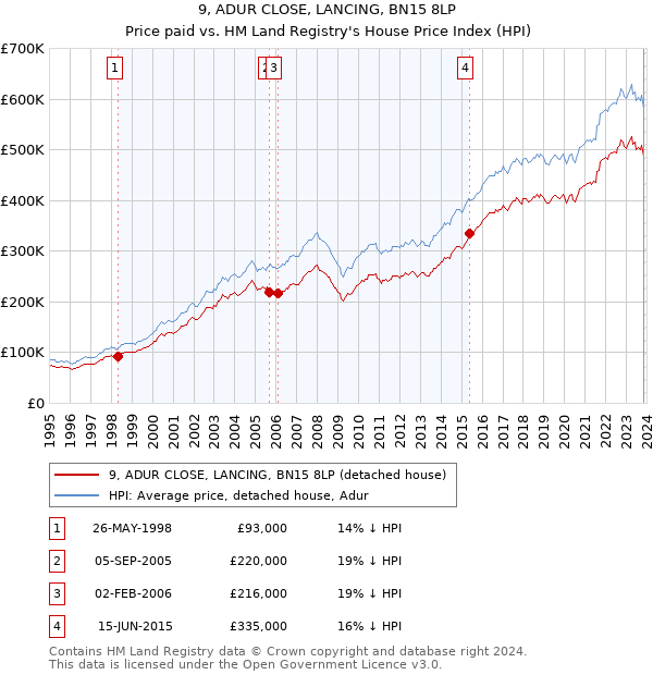 9, ADUR CLOSE, LANCING, BN15 8LP: Price paid vs HM Land Registry's House Price Index