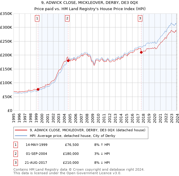 9, ADWICK CLOSE, MICKLEOVER, DERBY, DE3 0QX: Price paid vs HM Land Registry's House Price Index