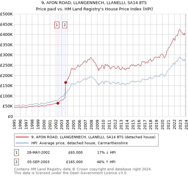 9, AFON ROAD, LLANGENNECH, LLANELLI, SA14 8TS: Price paid vs HM Land Registry's House Price Index