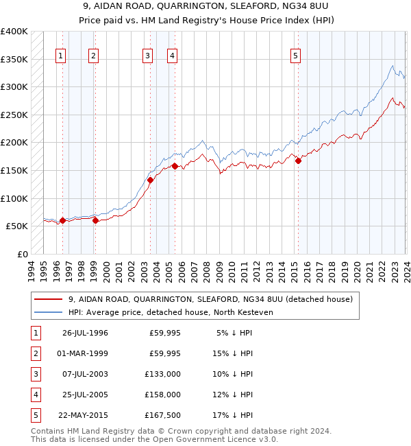 9, AIDAN ROAD, QUARRINGTON, SLEAFORD, NG34 8UU: Price paid vs HM Land Registry's House Price Index