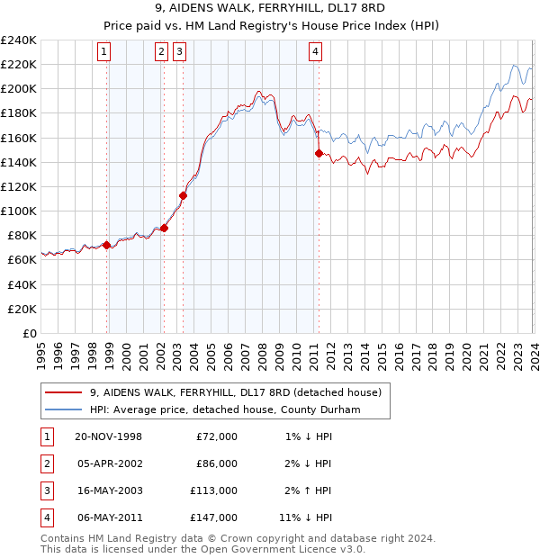 9, AIDENS WALK, FERRYHILL, DL17 8RD: Price paid vs HM Land Registry's House Price Index