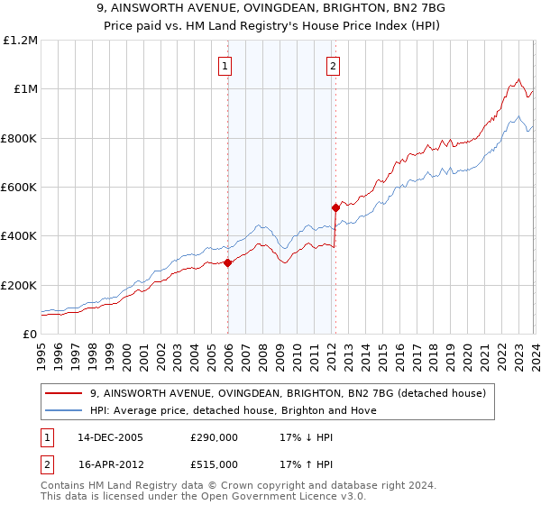 9, AINSWORTH AVENUE, OVINGDEAN, BRIGHTON, BN2 7BG: Price paid vs HM Land Registry's House Price Index