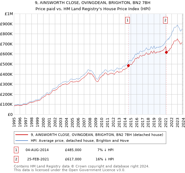 9, AINSWORTH CLOSE, OVINGDEAN, BRIGHTON, BN2 7BH: Price paid vs HM Land Registry's House Price Index