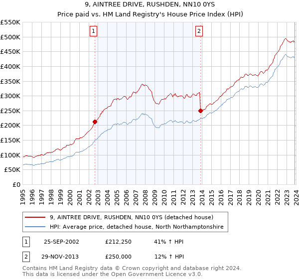 9, AINTREE DRIVE, RUSHDEN, NN10 0YS: Price paid vs HM Land Registry's House Price Index